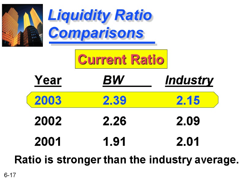 Liquidity Ratio Comparisons BW      Industry 2.39   2.15